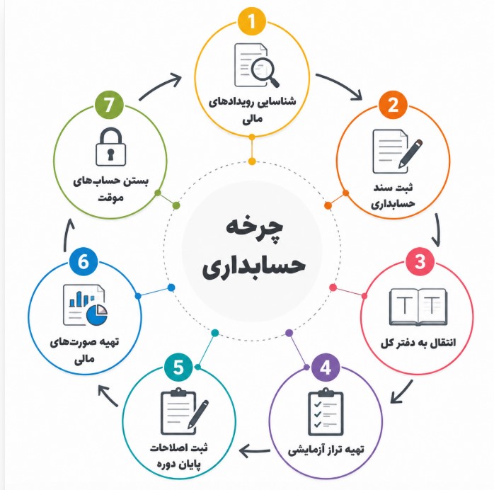 مراحل چرخه حسابداری.jpg